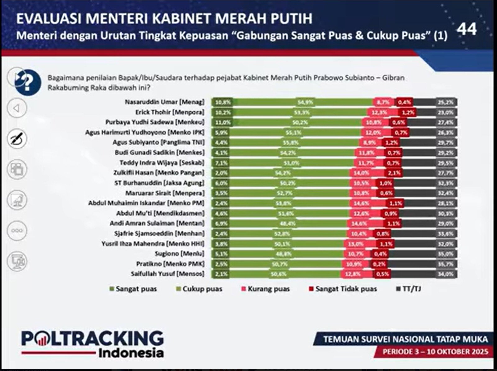 Menteri Agama, Anre Gurutta Nasaruddin Umar Raih Apresiasi Kinerja Tertinggi Versi Poltracking Indonesia